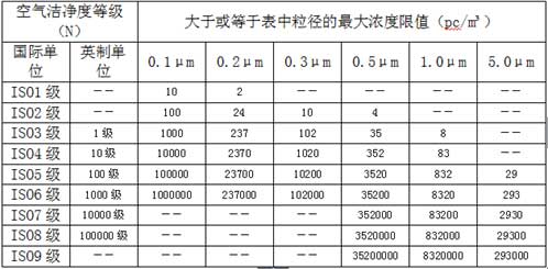 潔凈室等級(jí)